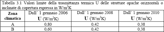 Attestazione dei requisiti di legge Verifica dei limiti di legge: 93 Per il caso in esame la Zona Climatica di appartenenza è la B e i valori limite di trasmittanza da rispettate secondo la norma