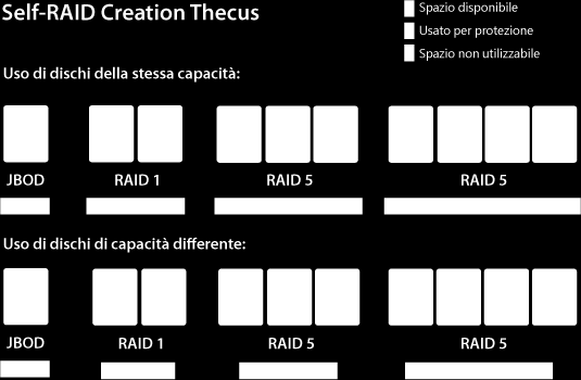 Self-RAID Creation e capacità dell'unità Per quanto concerne il NAS, è necessario per creare un volume RAID, quindi è possibile utilizzare le altre funzioni del NAS.