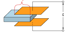 x Variazione della costante dielettrica ε0 ε L Si consideri ad esempio di variare la costante dielettrica tra le le armature di un condensatore con superfici rettangolari ( di lato L=L1+L2 e b) L1 b