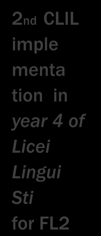 2003 2010 20010/11 2012/13 2013/14 2014/15 Law 53 Regu lations New Licei Istitu ti Tec Ist Prof 1st CLIL imple menta tion in year 3 of Licei Lingui