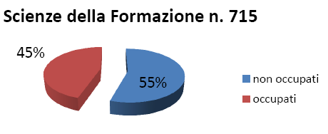 Laureati dall a.a. 2009/2010 all a.a. 2013/2014 attualmente occupati su un campione di n.