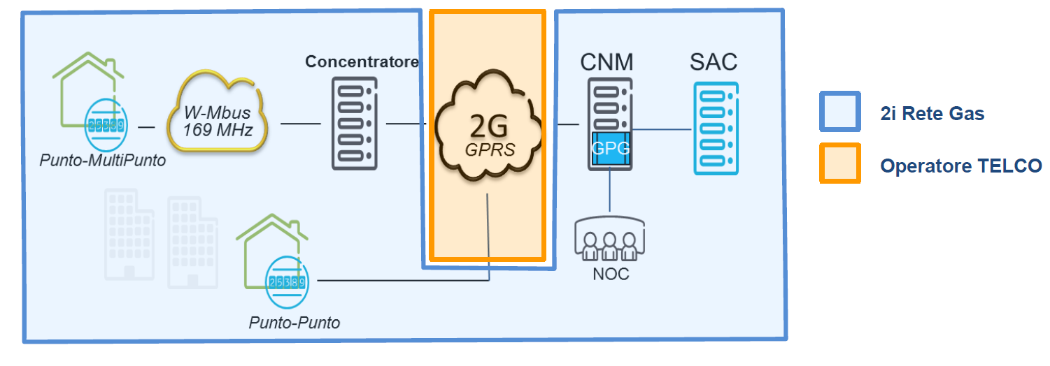 CONCENTRATORI E SITI I nuovi contatori elettronici del gas possono comunicare in due modalità: con tecnologia GPRS in modalità punto-punto con tecnologia in radio frequenza 169 MHz con protocollo