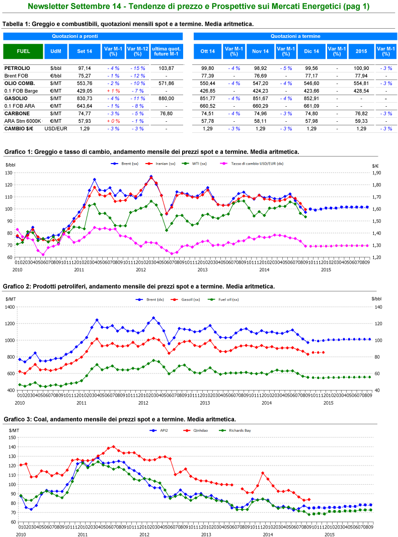 mercati energetici europa Tendenze di prezzo sui mercati energetici europei A cura del GME Nel mese di settembre, si rilevano dinamiche contrapposte tra i prezzi di Brent e derivati, in diffuso calo