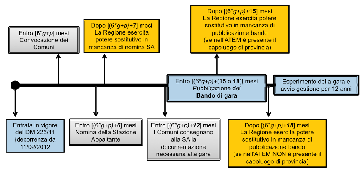 PERCORSO PER L INDIZIONE DELLA GARA 14 IL