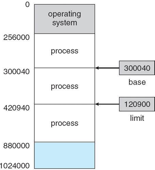 Esempio: registri base e limite 1 Ogni processo deve avere uno spazio di memoria separato Possibile soluzione: i registri base e limite definiscono lo spazio degli indirizzi fisici di ciascun