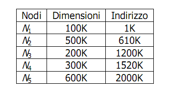 Esercizi 1 Si supponga che la lista delle partizioni libere di memoria, mantenuta in ordine di indirizzo, consista di cinque nodi N 1, N 2, N 3, N 4, N 5, le cui dimensioni e gli indirizzi sono