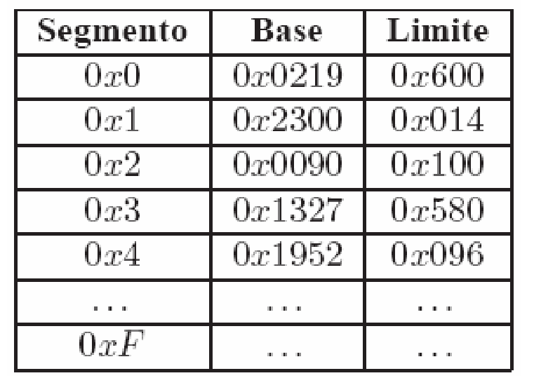 Esercizi 3 Sia dato un sistema di gestione della memoria principale basato su segmentazione, con indirizzi logici e fisici espressi su 16 bit.