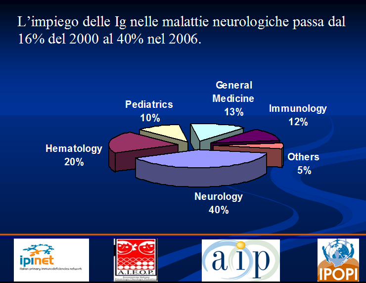 Crisi e consolidamento dell industria del Plasma Con il minor consumo di fattore VIII e di albumina le immunoglobuline diventano il prodotto principale derivante dal frazionamento del plasma, di