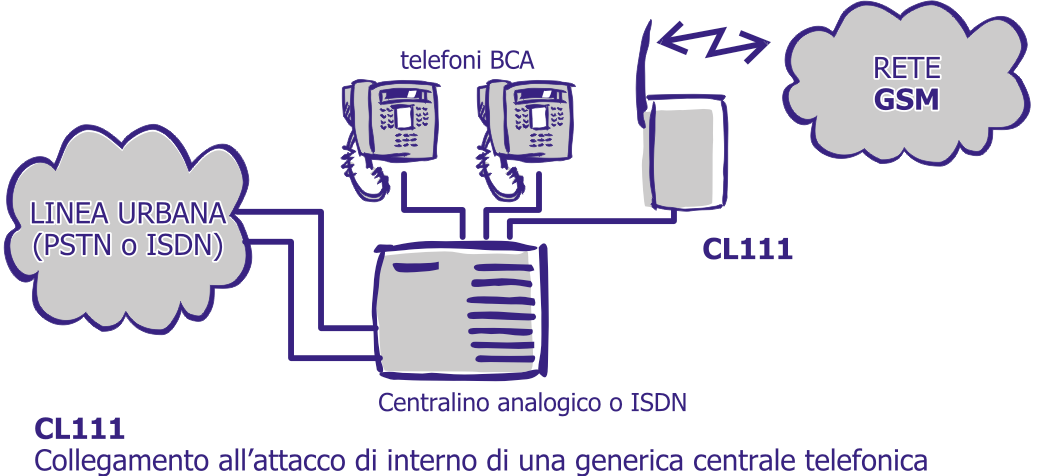 CL111 INSTALLAZIONE Installazione L interfaccia GSM CL111 è pronta per l'uso e può essere facilmente personalizzata per l utilizzo in differenti configurazioni, permettendo l installazione