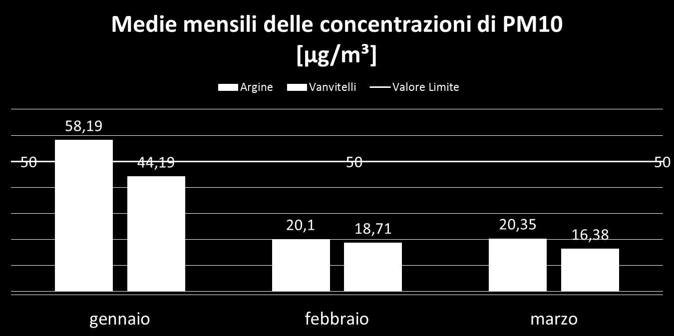 Nel mese di gennaio, le medie di PM10 risultano molto prossime alla soglia di allarme superandola nel caso di «Argine».