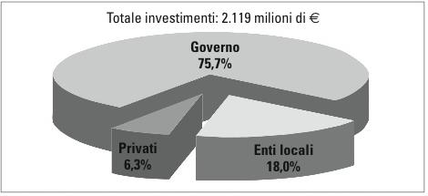 Infine, sono state fatte delle spese per opere di accompagnamento nel resto della Regione, per evitare che l aumento della visibilità del capoluogo e delle aree circostanti mettesse in ombra gli