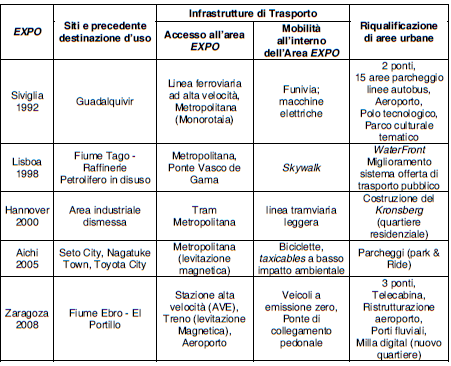 La tabella seguente mostra come alcune città che hanno ospitato l Expo negli anni passati hanno agito sui propri servizi di mobilità costruendo linee ferroviarie e metropolitane, parcheggi,