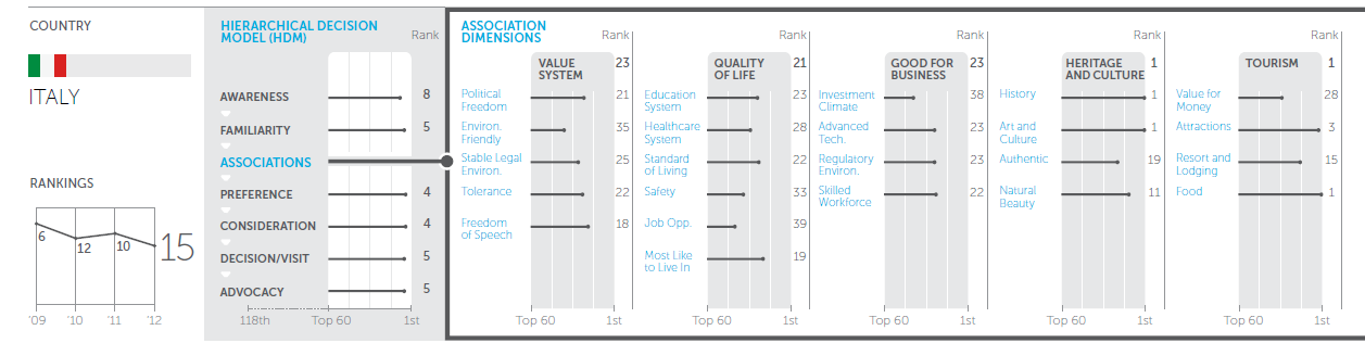 Fonte: FutureBrand, Country brand Index, 2014-2015 Ma se l Italia viene percepita come carente rispetto agli altri grandi Paesi del mondo sotto molti indicatori, risulta prima per Heritage and