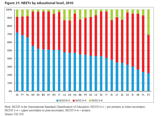 ISCED 0 2 Scuola dell obbligo ISCED 3 4 Scuola secondaria superiore ISCED 5 6 Laurea e post laurea NEET e formazione :