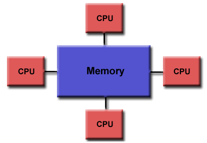 MACCHINE A MEMORIA CONDIVISA Uniform Memory Access (UMA): Chiamati anche SMP ( Symmetric Multiprocessor ) Elaboratori costituiti da più processori identici I tempi di