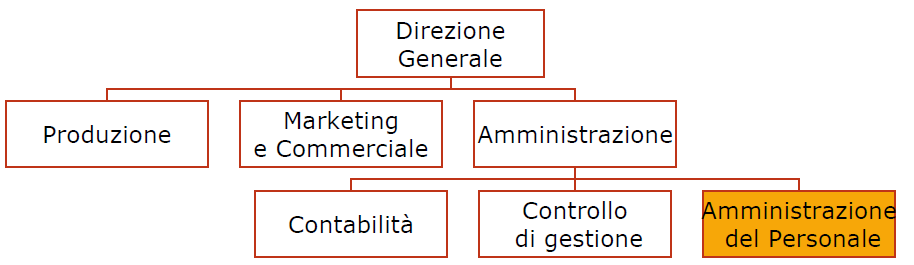 operativa che hanno il compito della gestione sostanziale del personale.