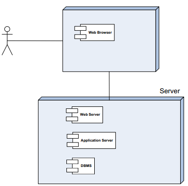 5 3.1 Deployment Secondo le attuali esigenze dell'università, possiamo gestire il flusso dei dati e gli accessi inglobando Web Server, Application