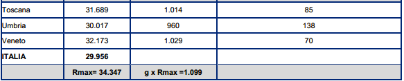 Cm= contributo medio per studente in regolare a.a. 2012/2013 = 958 R= Reddito medio nazionale = 29.