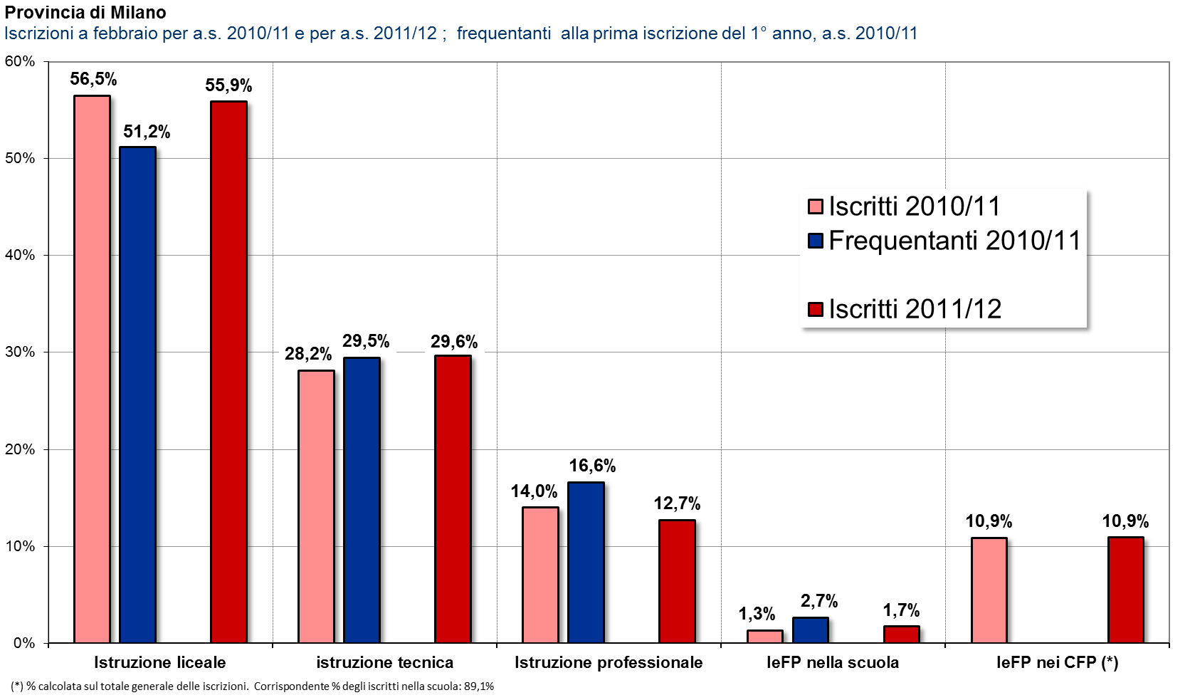 Dove (la «prima» scelta e la