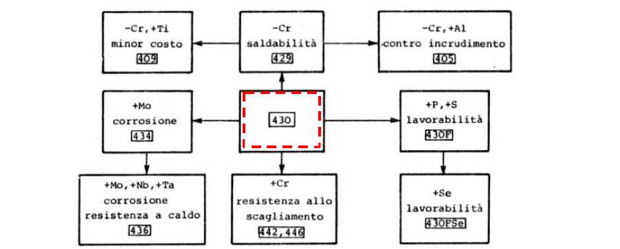 corrosione e di resistenza meccanica. [4] Riducendo il contenuto di Cr (come ad es.