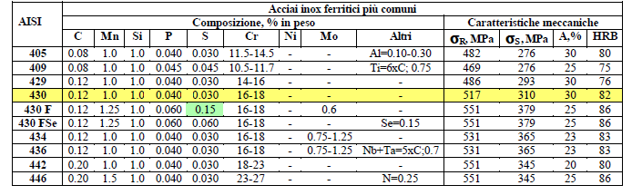 Tabella 2.1 Composizione e caratteristiche meccaniche dei principali acciai inox ferritici (serie AISI 400). [4] Figura 2.