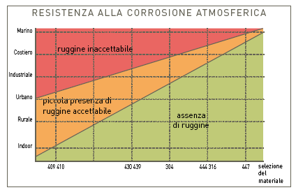 3.4.3 Corrosione atmosferica Questo tipo di corrosione si verifica sulla superficie dell acciaio, nel film sottile ed umido che si forma dalla combinazione dell umidità presente nell aria e delle