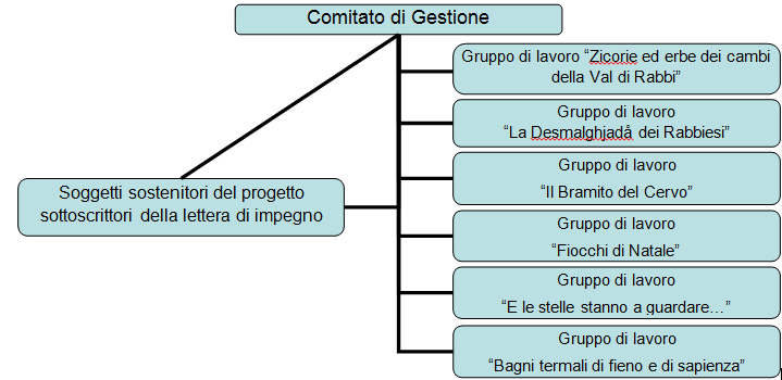 Costruzione dell asseto