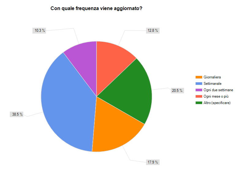 Solo in un caso il blog viene utilizzato solo in fase di emergenza, in un altro non viene più aggiornato perché la comunicazione è stata spostata integralmente su Facebook.