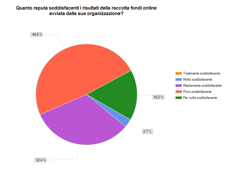 Per quanto riguarda il fundraising online, il 92,2% non ha mai fatto uso di piattaforme di crowdfunding (processo di finanziamento dal basso), anche se il 28,6% si dichiara molto d'accordo nel