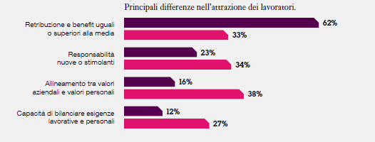 IBM le situazioni cui HR è chiamata a rispondere nel futuro a tre anni le aree dove si prevede avverrà l investimento di persone; attenzione