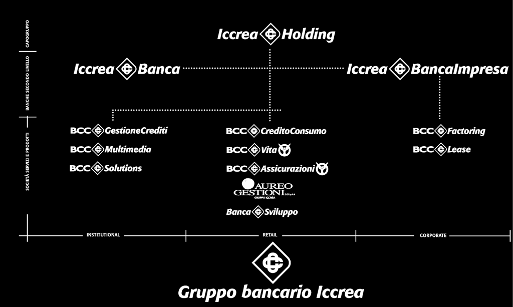 Il Gruppo bancario Iccrea Sono azioniste di Iccrea Holding le Banche di Credito Cooperativo e Casse