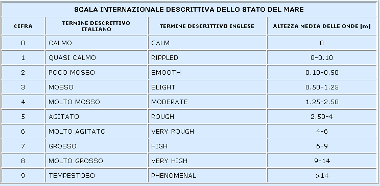 La valutazione della velocità del vento si determina riportando la distanza tra le due isobare (in questo caso due isobare la cui differenza di pressione e di 4 mbar come riportato nell intestazione