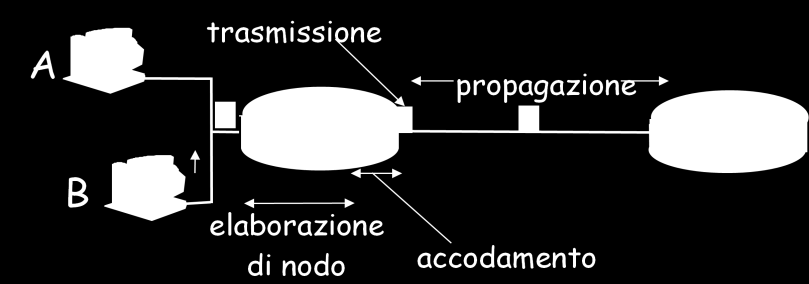 Le code di pacchetti si possono formare su entrambe le porte, d uscita e d ingresso.