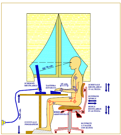 LA POSTAZIONE DI LAVORO è ottimale quando è assicurata la