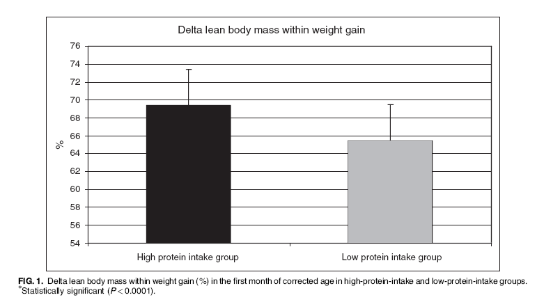 Incremento di massa magra dal termine ad 1 mese di età corretta Il gruppo che assumeva un elevato apporto proteico ( 3g/kg/d) mostrava un incremento significativamente maggiore