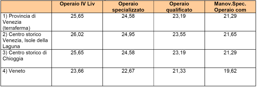 Incidenza percentuale manodopera nelle lavorazioni Costo Orario Manodopera 5.