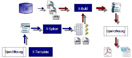 Il sistema di stampa unione Utilizza la popolare suite Open Office, interfacciata tramite la libreria MystiqueXML, prodotta dalla società italiana Yacme e basata sul formato XML.