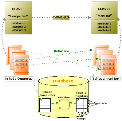 Il sistema di archiviazione dati L elemento centrale del sistema CMDBuild è costituito dal motore PostgreSQL, il più maturo, completo, sofisticato e robusto fra i database open source.