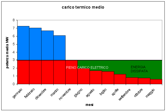 Capitolo 9 Grafico 19 - Funzionamento a pieno carico termico per un ORC da 3 MW