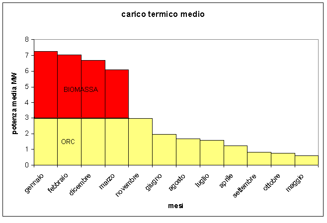 Capitolo 9 Grafico 22 - Quota energia fornita da orc e biomassa Tutte la caldaie sono collegate all'accumulo termico ossia la caldaia a biomassa che alimenta l'orc, la caldaia a cippato e la caldaia