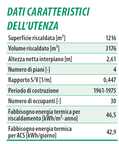 CASI STUDIO CASO 1a: Multy Family House Utenza Domestica - Multi Family House, costituita da 10 appartamenti. - Napoli (zona climatica C).