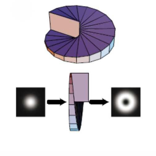 Un particolare tipo di ottiche diffrattive, strutture che modificano la fase, imprimono un ritardo di fase azimutale.