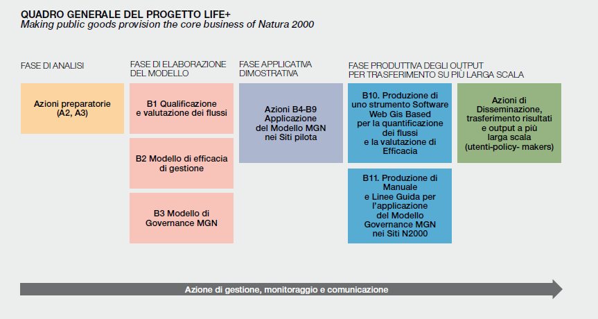 Lo schema logico de progetto Il progetto LIFE + MAKING GOOD NATURA è articolato in azioni preparatorie,