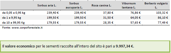 Valutazione qualitativa e quantitativa dei servizi ecosistemici nei siti pilota Corno della Marogna (SIC IT2070022) F7 - Risorse genetiche Valutazione monetaria Le sementi raccolte