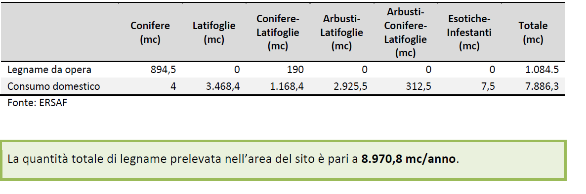 Valutazione qualitativa e quantitativa dei servizi ecosistemici nei siti pilota Alto Garda Bresciano (ZPS IT2070402) F4 - Materie prime (legno)