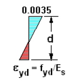 Step 2. Nel passo successivo si deve calcolare la curvatura ( 1/r ). Questo può ottenersi a partire dal dominio di interazione M-N.