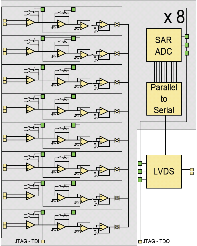 72 Sistema Integrato A valle dell integratore di carica è presente un secondo amplificatore operazionale con retroazione resistiva, che aggiunge un ulteriore controllo sul guadagno del singolo