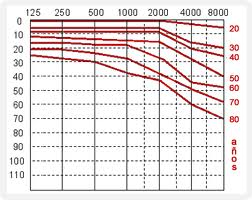 Aspetti biologici: funzionalità fisica Riduzioni funzionali FUNZIONE UDITIVA: presbiacusia con riduzione della percezione delle frequenze più alte + eventuale effetto di una lunga esposizione a