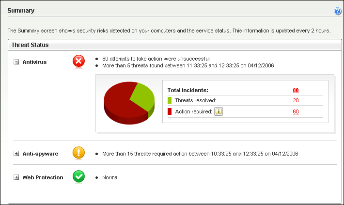 Utilizzo Worry-Free Business Security Hosted FIGURA 3-8. Stato delle minacce per Antivirus 3.
