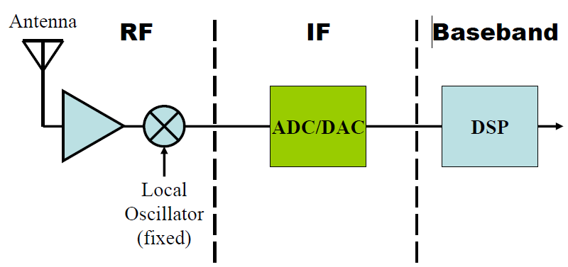 Schema a blocchi di una Software DefinedRadio SDR a conversione diretta Fonte I7SWX Giancarlo Moda (Ari-Cassano) In questo tipo di ricevitore è il software che esegue la demodulazione e non più l